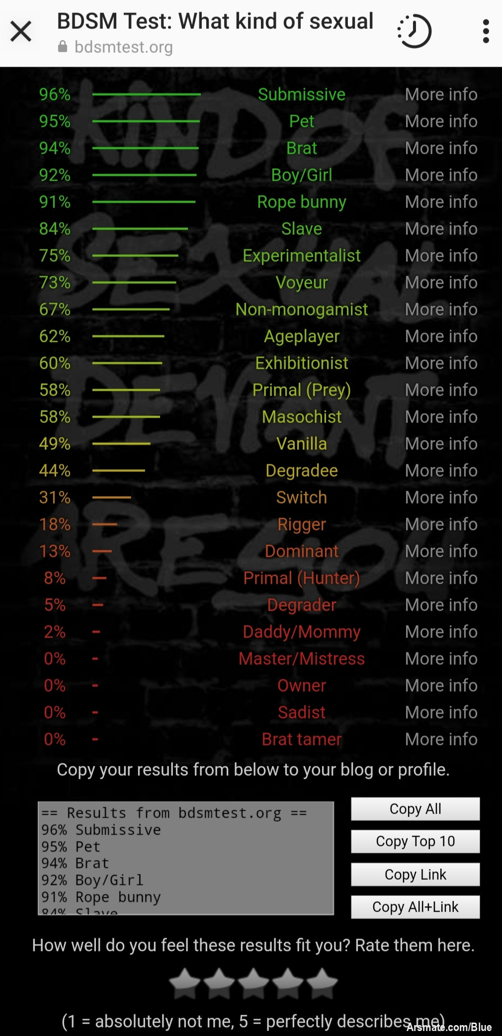 Me gustó bastante este test de BDSM, este fue mi resultado, es bastante extenso el cuestionario para dar respuestas ¿fiables? (por decir algo... Internet ya saben)

Eeeeeeen fin

Besos

Blue